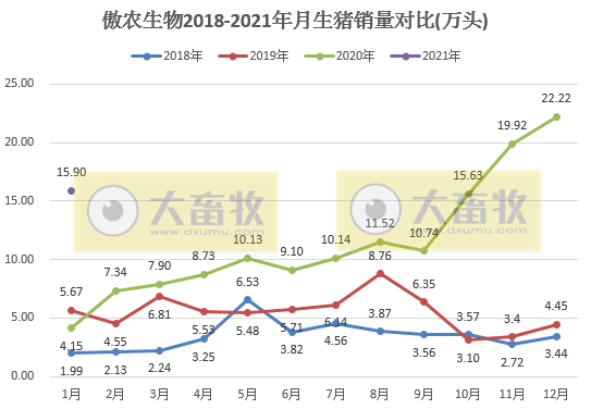 傲农生物:1月生猪销量同增近3倍环减近3成,生猪存栏环增11.67万头增12.1%