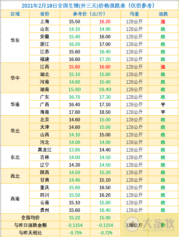 2021.02.19-今日猪价大部分省份下跌,1月多家猪企生猪销量环降高达56%,今年以来全球已发生2100多起非洲猪瘟疫情,多家上市猪企涨停