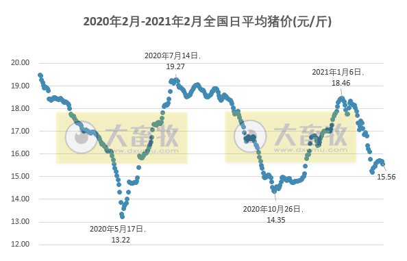 2021.02.19-今日猪价大部分省份下跌,1月多家猪企生猪销量环降高达56%,今年以来全球已发生2100多起非洲猪瘟疫情,多家上市猪企涨停
