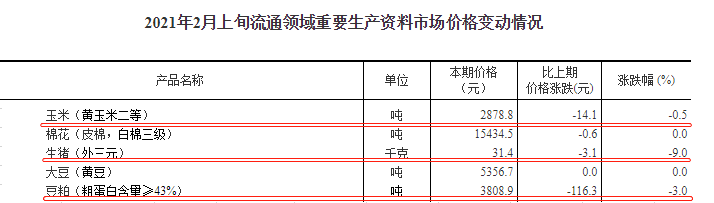 2021.02.19-今日猪价大部分省份下跌,1月多家猪企生猪销量环降高达56%,今年以来全球已发生2100多起非洲猪瘟疫情,多家上市猪企涨停