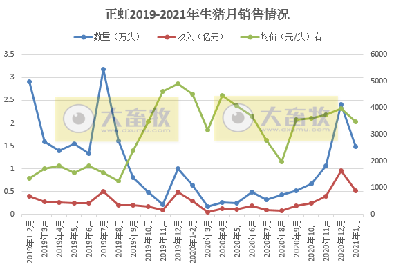 2021.02.19-今日猪价大部分省份下跌,1月多家猪企生猪销量环降高达56%,今年以来全球已发生2100多起非洲猪瘟疫情,多家上市猪企涨停