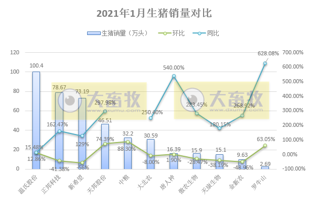 2021.02.19-今日猪价大部分省份下跌,1月多家猪企生猪销量环降高达56%,今年以来全球已发生2100多起非洲猪瘟疫情,多家上市猪企涨停