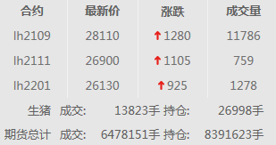 2021.02.19-今日猪价大部分省份下跌,1月多家猪企生猪销量环降高达56%,今年以来全球已发生2100多起非洲猪瘟疫情,多家上市猪企涨停