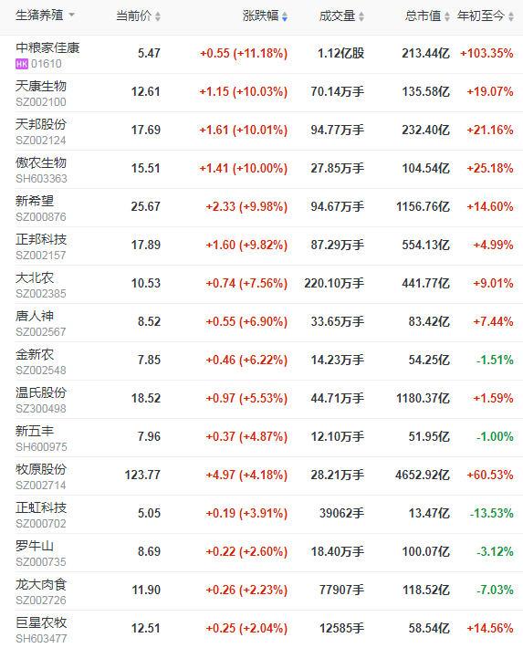 2021.02.19-今日猪价大部分省份下跌,1月多家猪企生猪销量环降高达56%,今年以来全球已发生2100多起非洲猪瘟疫情,多家上市猪企涨停