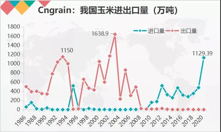 我国玉米进口历程和未来发展