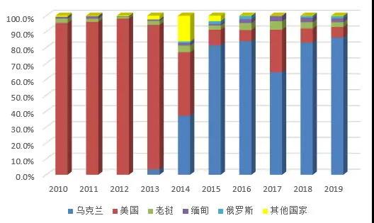 我国玉米进口历程和未来发展