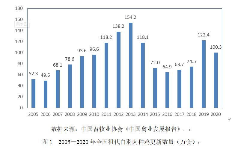 2020年我国肉鸡产业形势分析、未来展望与对策建议