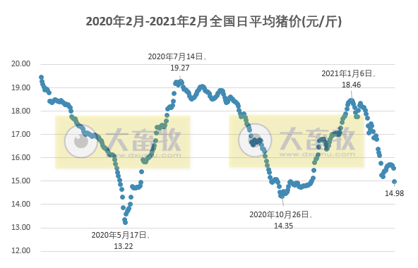 2021.02.20-今日猪价跌破15元,多省下跌1元以上,规模场开工所致?温氏2020年盈利下降近五成,正邦借助华为云奔向3000亿目标