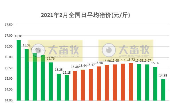 2021.02.20-今日猪价跌破15元,多省下跌1元以上,规模场开工所致?温氏2020年盈利下降近五成,正邦借助华为云奔向3000亿目标