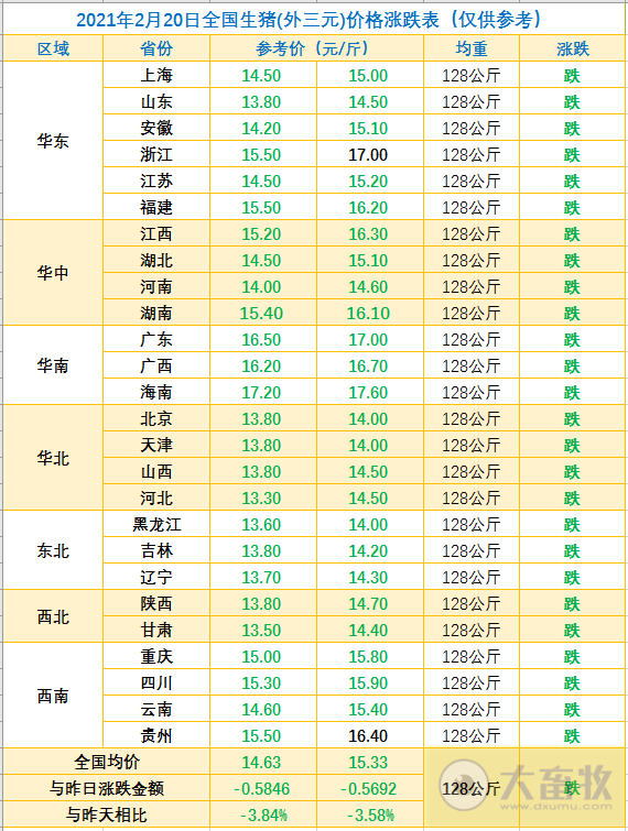 2021.02.20-今日猪价跌破15元,多省下跌1元以上,规模场开工所致?温氏2020年盈利下降近五成,正邦借助华为云奔向3000亿目标