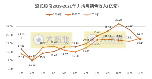 温氏1月肉鸡销售高于前2年同期