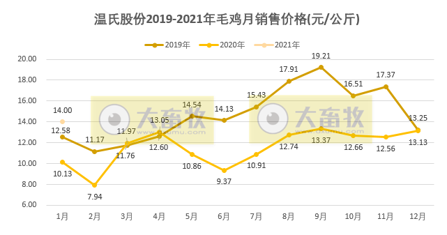 温氏1月肉鸡销售高于前2年同期