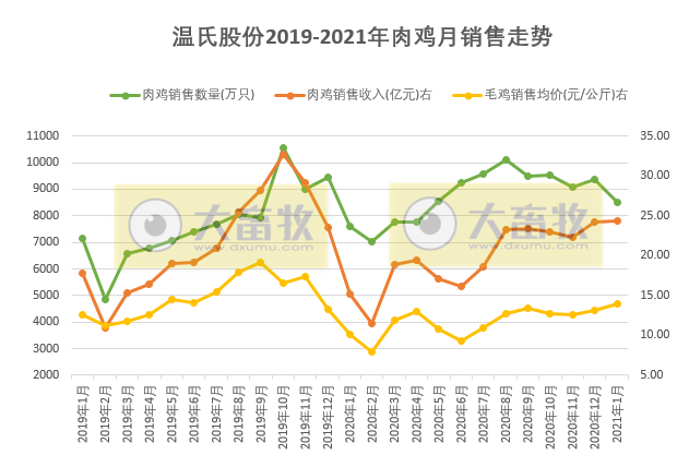 温氏1月肉鸡销售高于前2年同期