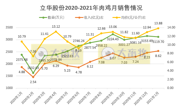 立华1月肉鸡销售收入同比增长76.64%，黄羽鸡产能扩张所致