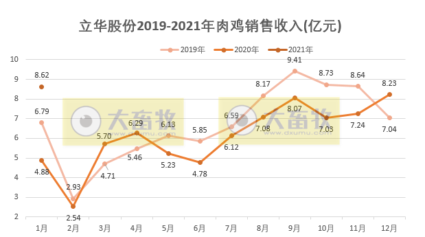 立华1月肉鸡销售收入同比增长76.64%，黄羽鸡产能扩张所致