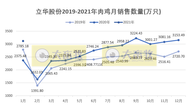 立华1月肉鸡销售收入同比增长76.64%，黄羽鸡产能扩张所致