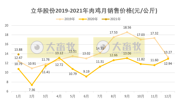 立华1月肉鸡销售收入同比增长76.64%，黄羽鸡产能扩张所致
