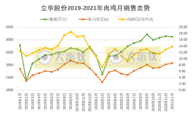 立华1月肉鸡销售收入同比增长76.64%，黄羽鸡产能扩张所致