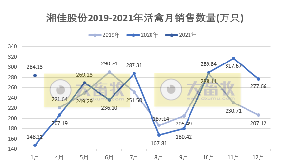 湘佳股份1月活禽销售收入同比近增2倍