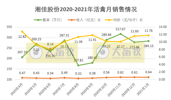 温氏、立华等8家企业1月家禽销售数据对比