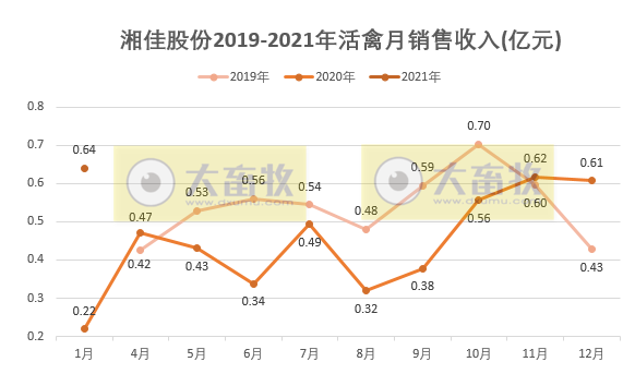 湘佳股份1月活禽销售收入同比近增2倍