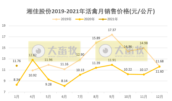 湘佳股份1月活禽销售收入同比近增2倍