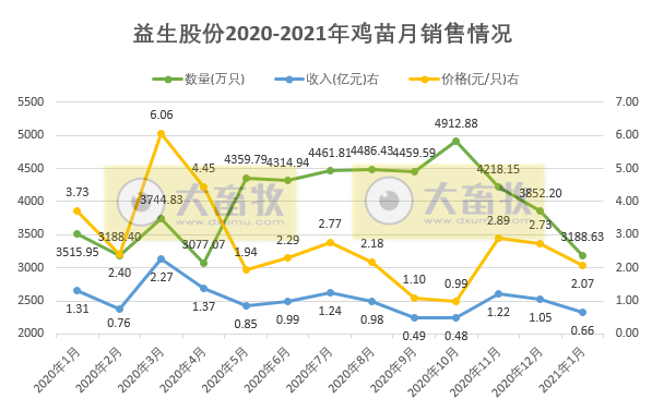 益生股份1月鸡苗销售同环比双双下降,因受停孵和价格影响