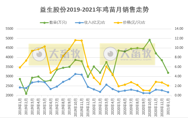 益生股份1月鸡苗销售同环比双双下降,因受停孵和价格影响