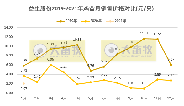 益生股份1月鸡苗销售同环比双双下降,因受停孵和价格影响