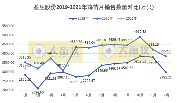 益生股份1月鸡苗销售同环比双双下降,因受停孵和价格影响