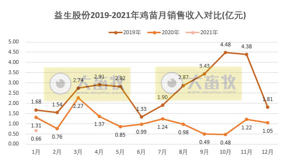 益生股份1月鸡苗销售同环比双双下降,因受停孵和价格影响