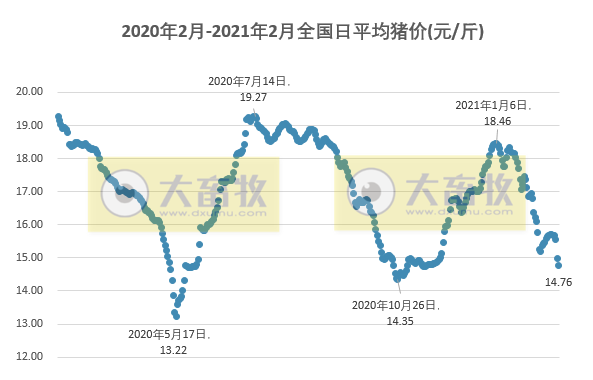 2021.02.21-今日猪价继续下行，15省跌破15元，2020年我国猪饲料产量近9000万吨，饲料产量产值山东广东均排前二名