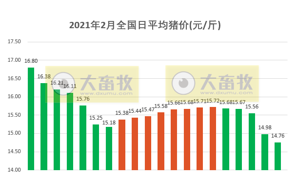 2021.02.21-今日猪价继续下行，15省跌破15元，2020年我国猪饲料产量近9000万吨，饲料产量产值山东广东均排前二名