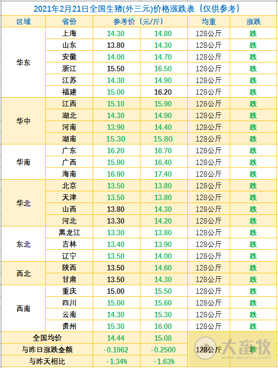 2021.02.21-今日猪价继续下行，15省跌破15元，2020年我国猪饲料产量近9000万吨，饲料产量产值山东广东均排前二名