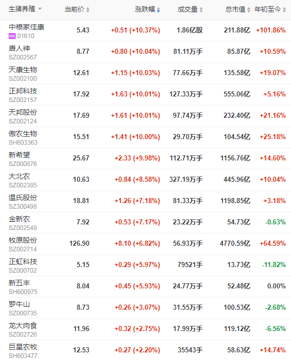 猪市股票集体大涨，全年猪价或有望超预期