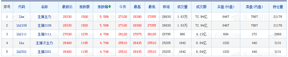 猪市股票集体大涨，全年猪价或有望超预期