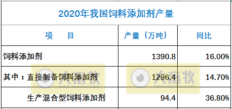 2020年全国饲料工业发展概况，2.5亿吨，3家千万吨，山东和广东饲料产量产值均排前2名