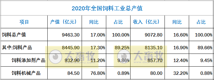2020年全国饲料工业发展概况，2.5亿吨，3家千万吨，山东和广东饲料产量产值均排前2名
