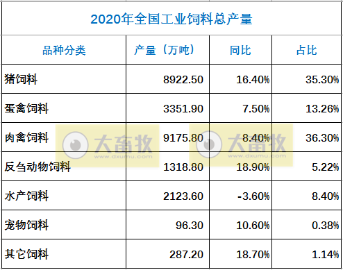 2020年全国饲料工业发展概况，2.5亿吨，3家千万吨，山东和广东饲料产量产值均排前2名