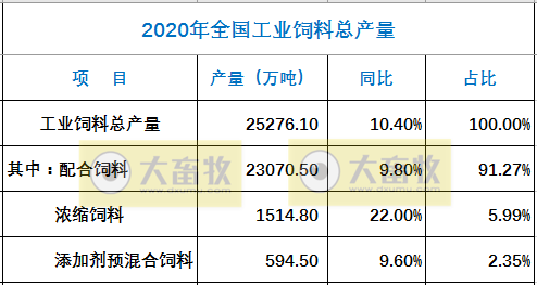 2020年全国饲料工业发展概况，2.5亿吨，3家千万吨，山东和广东饲料产量产值均排前2名