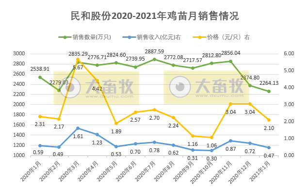 温氏、立华等8家企业1月家禽销售数据对比