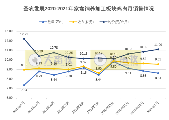 温氏、立华等8家企业1月家禽销售数据对比