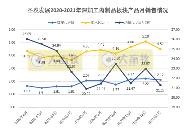 温氏、立华等8家企业1月家禽销售数据对比
