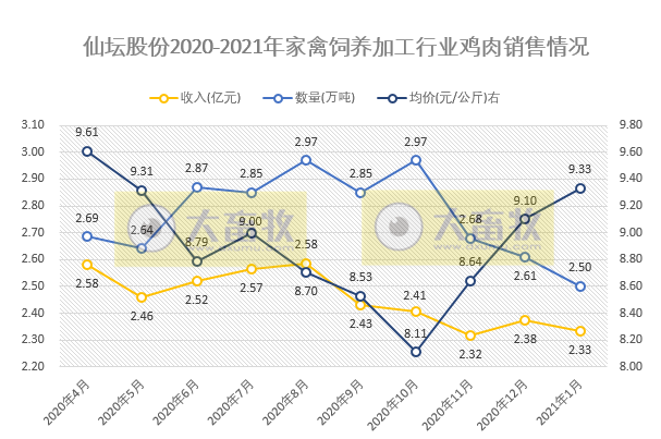 仙坛股份1月鸡肉产品销售收入2.46亿元，环比微降
