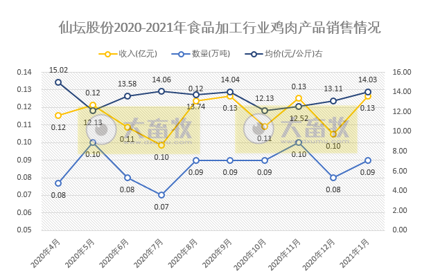 仙坛股份1月鸡肉产品销售收入2.46亿元，环比微降