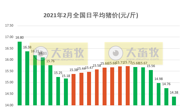 2021.02.22-今日猪价继续大跌，接近上一次低谷，而猪市和期货仍上涨，温氏目前能繁母猪存栏110万头