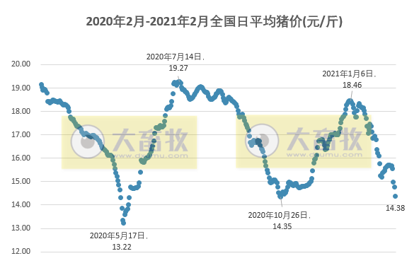 2021.02.22-今日猪价继续大跌，接近上一次低谷，而猪市和期货仍上涨，温氏目前能繁母猪存栏110万头