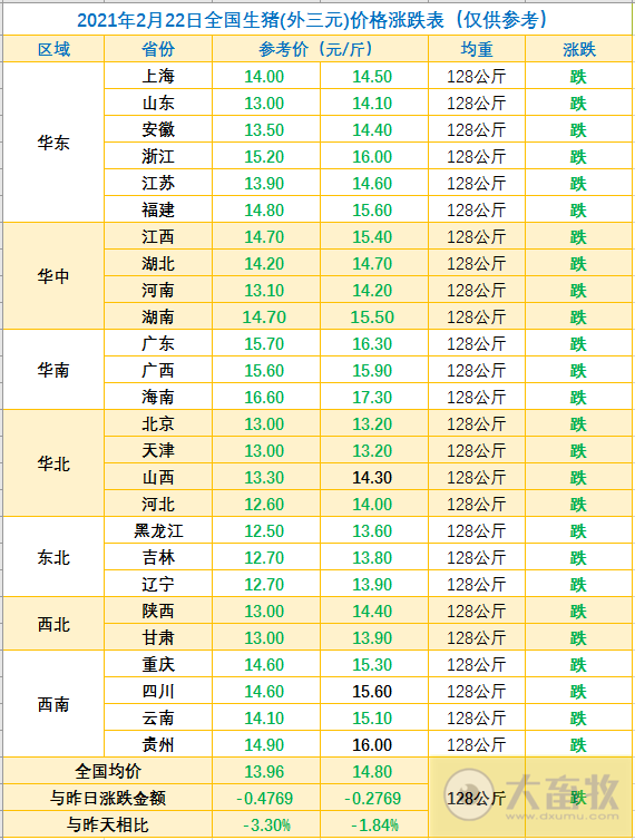 2021.02.22-今日猪价继续大跌，接近上一次低谷，而猪市和期货仍上涨，温氏目前能繁母猪存栏110万头