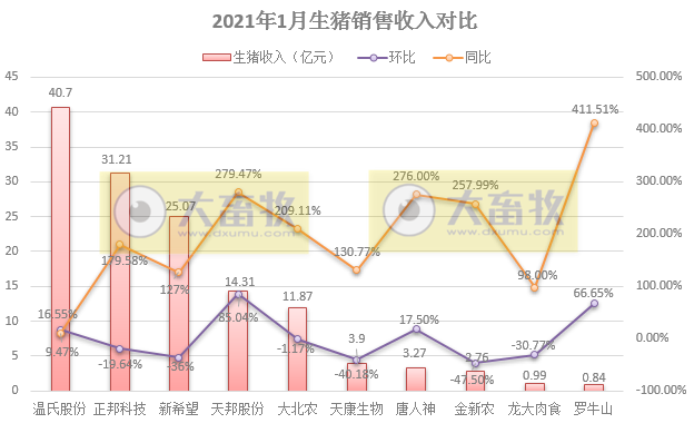 温氏、正邦、新希望等12家猪企1月生猪销售对比