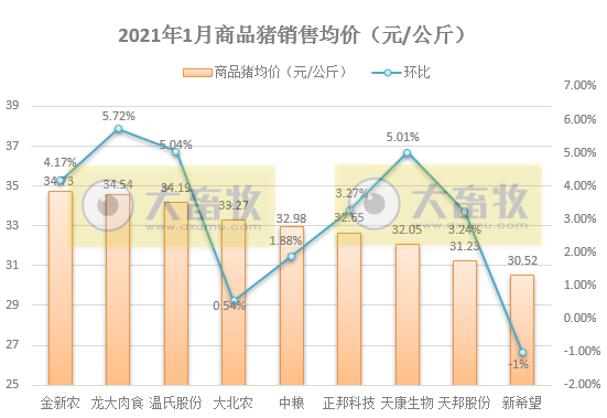 温氏、正邦、新希望等12家猪企1月生猪销售对比